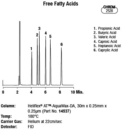 Gc Column Polarity Chart